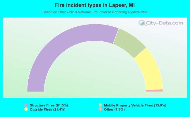 Fire incident types in Lapeer, MI