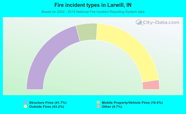 Fire incident types in Larwill, IN