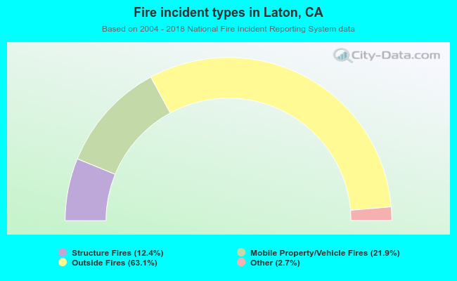 Fire incident types in Laton, CA