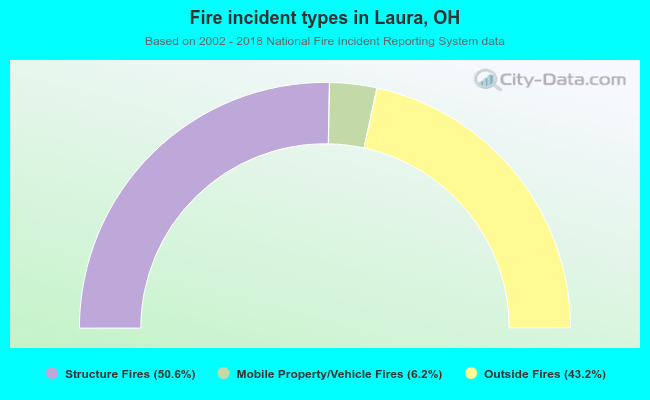 Fire incident types in Laura, OH