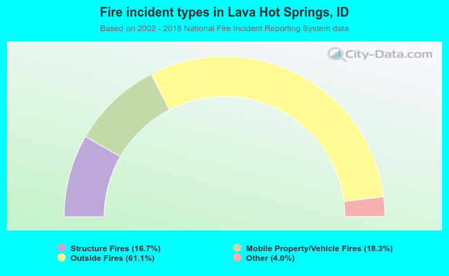 Fire incident types in Lava Hot Springs, ID