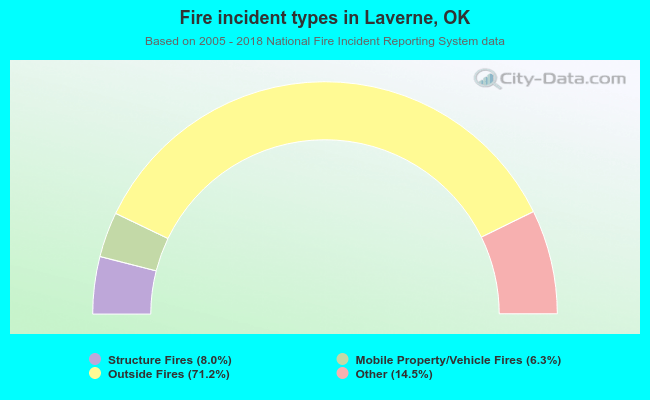 Fire incident types in Laverne, OK