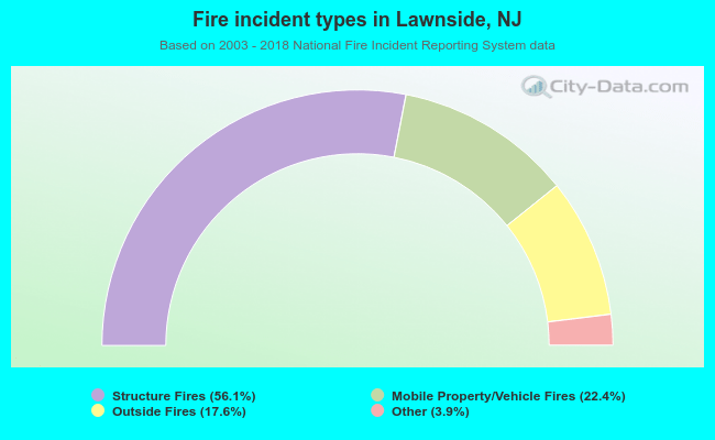 Fire incident types in Lawnside, NJ