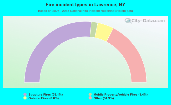 Fire incident types in Lawrence, NY