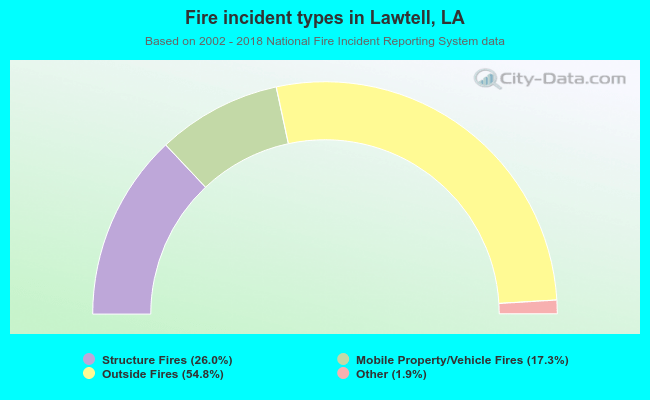 Fire incident types in Lawtell, LA