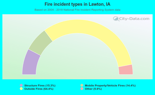 Fire incident types in Lawton, IA