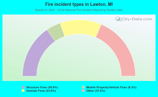 Fire incident types in Lawton, MI
