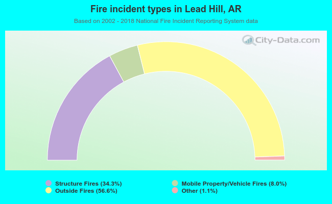 Fire incident types in Lead Hill, AR