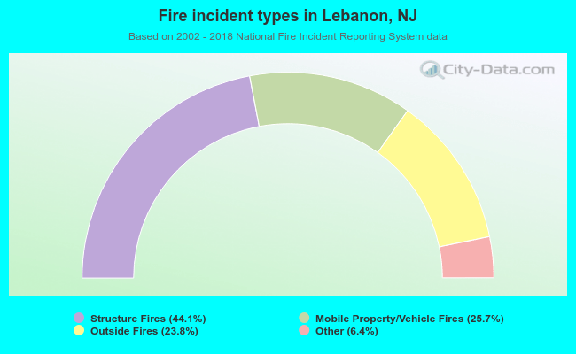 Fire incident types in Lebanon, NJ