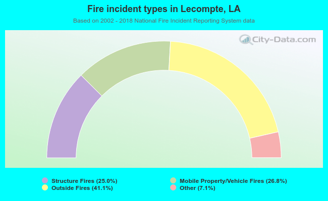 Fire incident types in Lecompte, LA