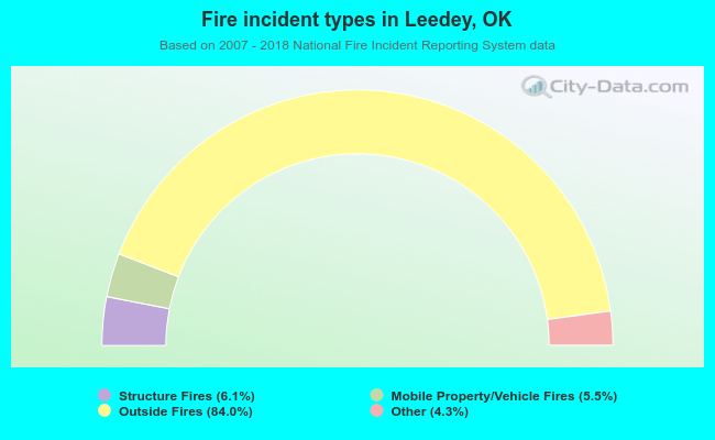 Fire incident types in Leedey, OK