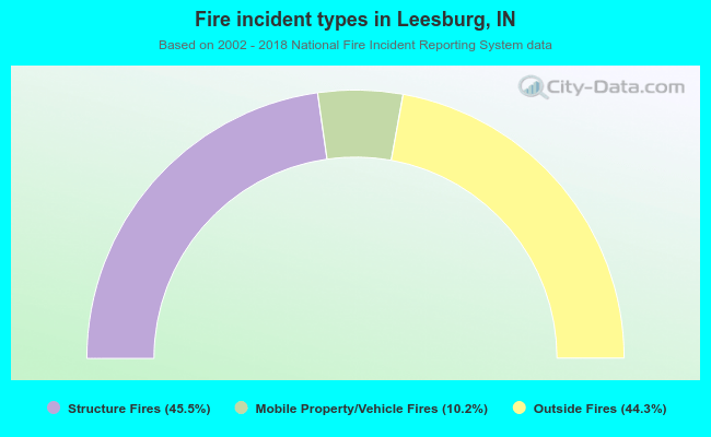 Fire incident types in Leesburg, IN