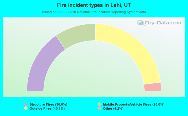 Fire incident types in Lehi, UT