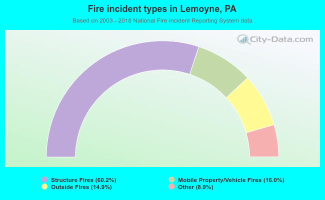 Fire incident types in Lemoyne, PA