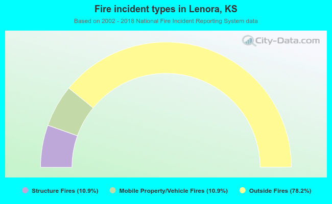 Fire incident types in Lenora, KS