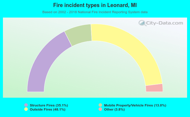 Fire incident types in Leonard, MI