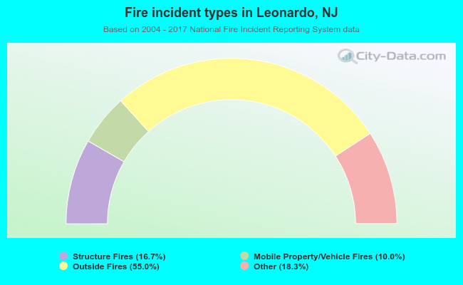 Fire incident types in Leonardo, NJ