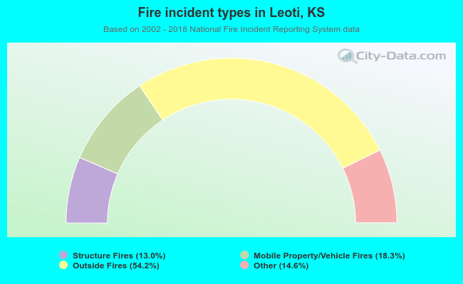 Fire incident types in Leoti, KS