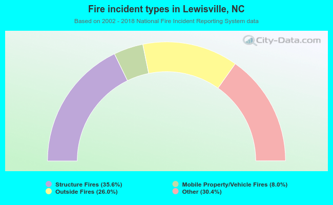 Fire incident types in Lewisville, NC
