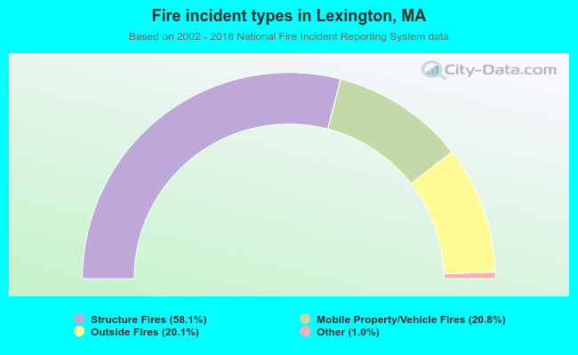 Fire incident types in Lexington, MA