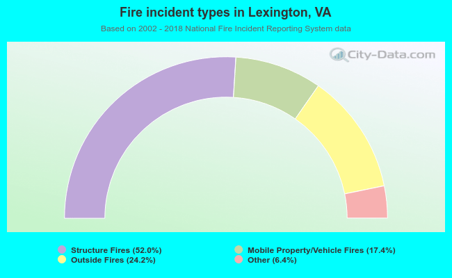 Fire incident types in Lexington, VA