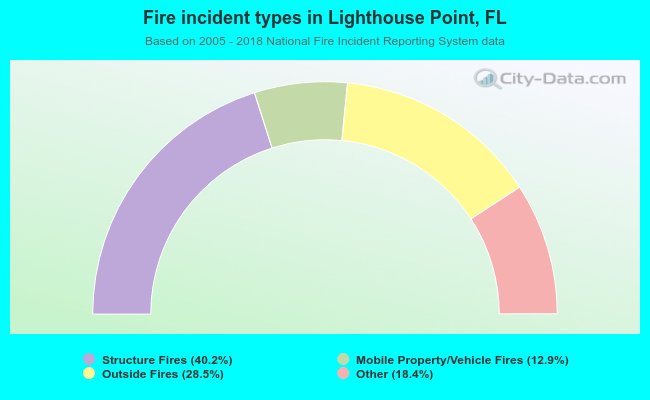 Fire incident types in Lighthouse Point, FL