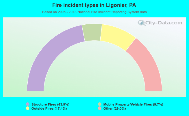 Fire incident types in Ligonier, PA