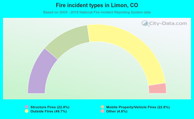 Fire incident types in Limon, CO