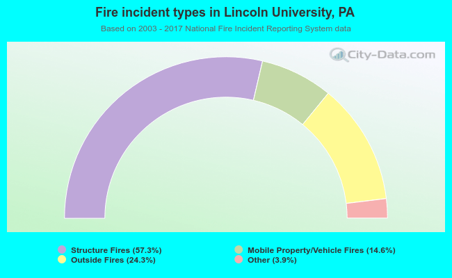 Fire incident types in Lincoln University, PA