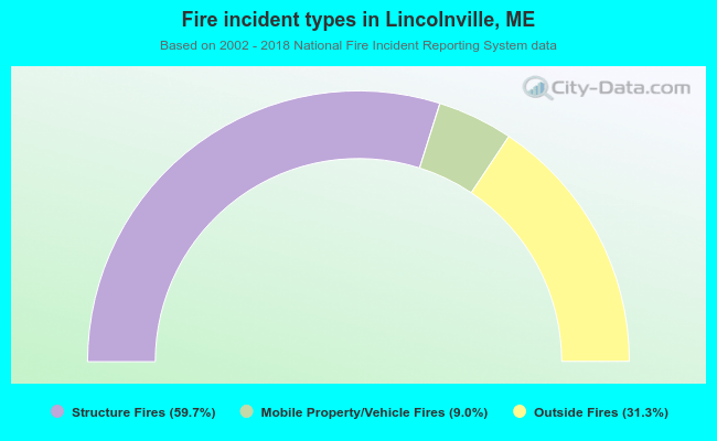 Fire incident types in Lincolnville, ME