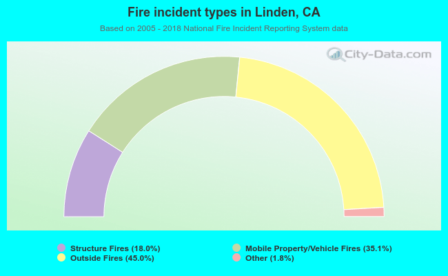 Fire incident types in Linden, CA