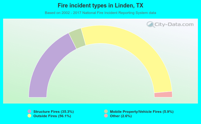 Fire incident types in Linden, TX