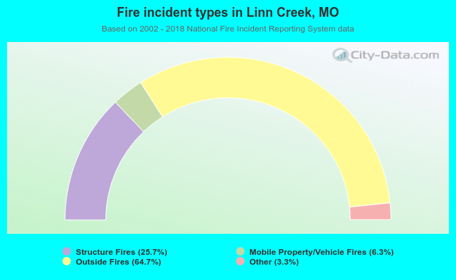 Fire incident types in Linn Creek, MO