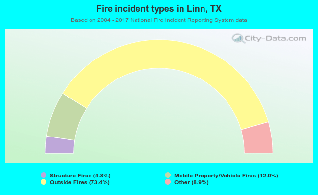 Fire incident types in Linn, TX