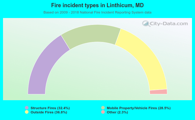 Fire incident types in Linthicum, MD
