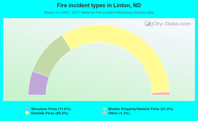 Fire incident types in Linton, ND