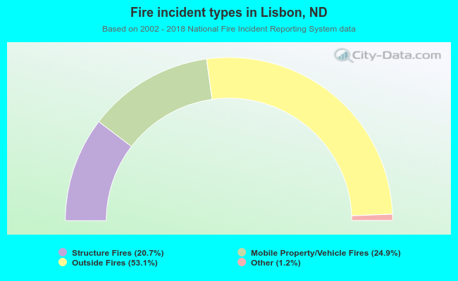 Fire incident types in Lisbon, ND