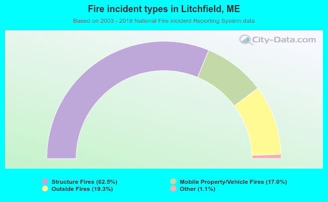 Fire incident types in Litchfield, ME