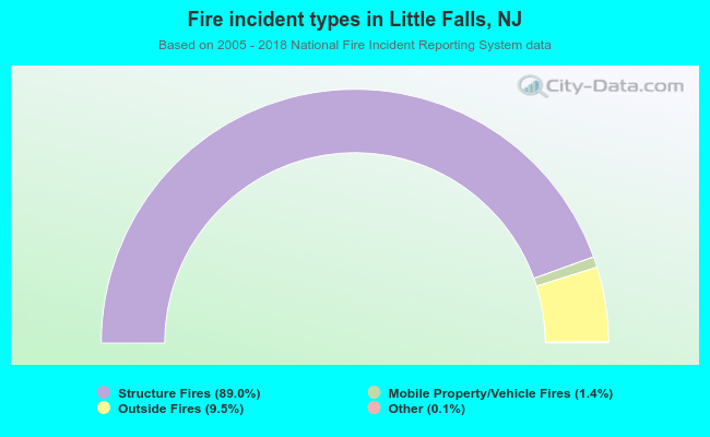 Fire incident types in Little Falls, NJ