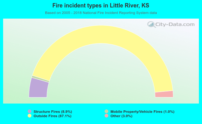 Fire incident types in Little River, KS
