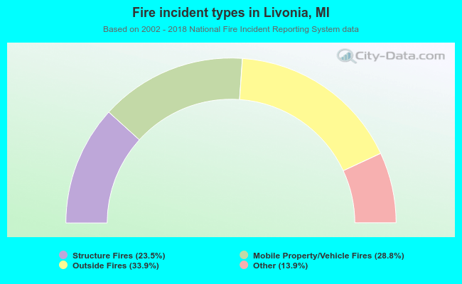 Fire incident types in Livonia, MI
