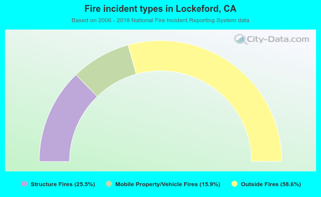 Fire incident types in Lockeford, CA
