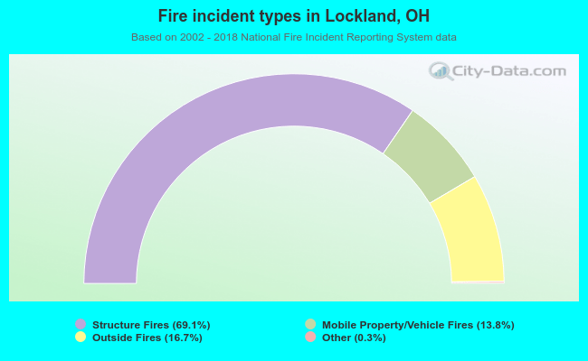 Fire incident types in Lockland, OH