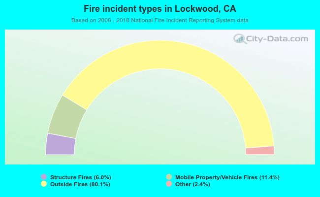 Fire incident types in Lockwood, CA