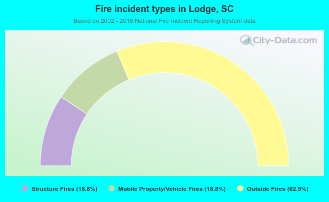 Fire incident types in Lodge, SC
