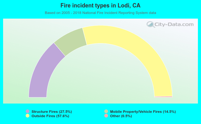 Fire incident types in Lodi, CA
