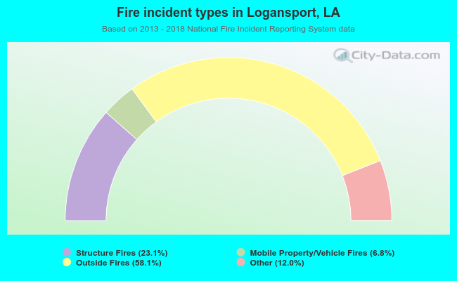 Fire incident types in Logansport, LA