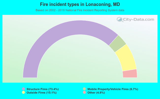 Fire incident types in Lonaconing, MD