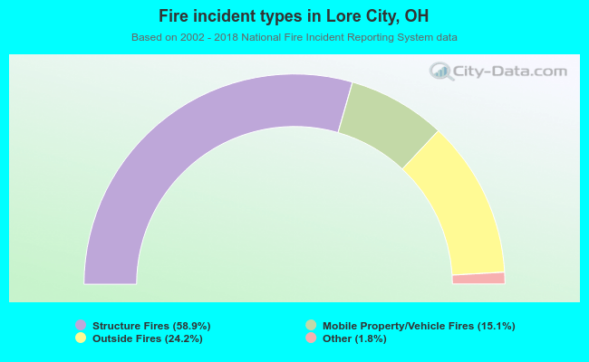 Fire incident types in Lore City, OH