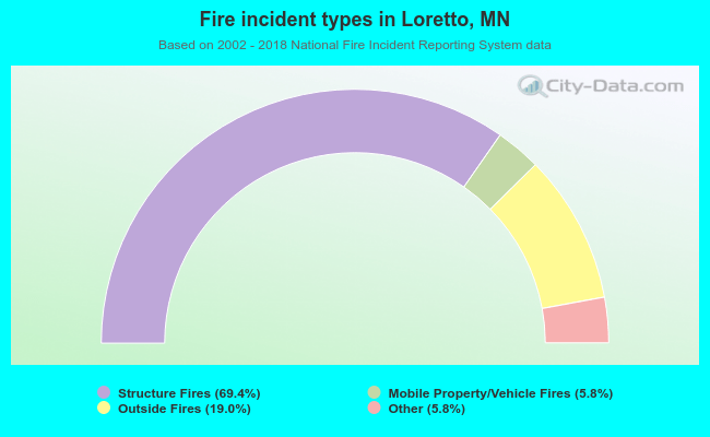 Fire incident types in Loretto, MN